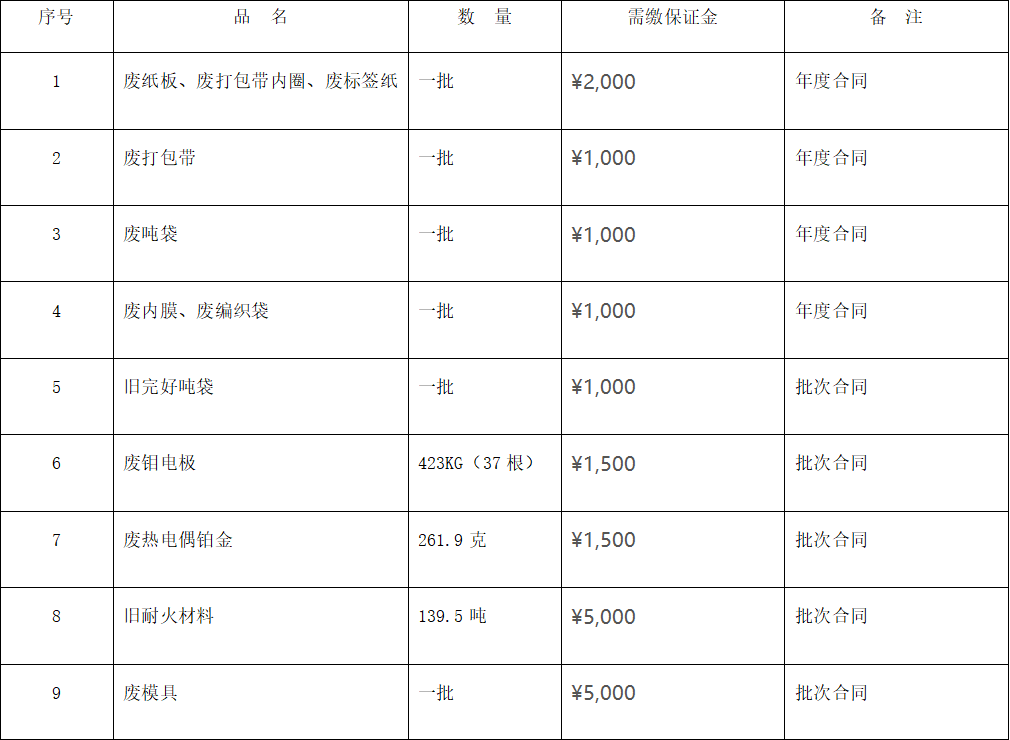 四川天馬玻璃有限公司廢舊物資 (廢熱電偶鉑金、廢舊耐火材料等)出售項目招標公告(圖1) 四川天馬玻璃有限公司廢舊物資 (廢熱電偶鉑金、廢舊耐火材料等)出售項目招標公告(圖1)