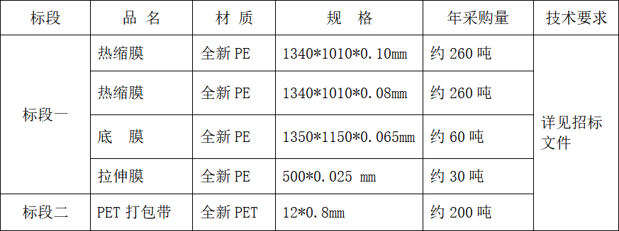 四川天馬玻璃有限公司 2024-2025年度包材采購招標公告(圖1) 四川天馬玻璃有限公司 2024-2025年度包材采購招標公告(圖1)