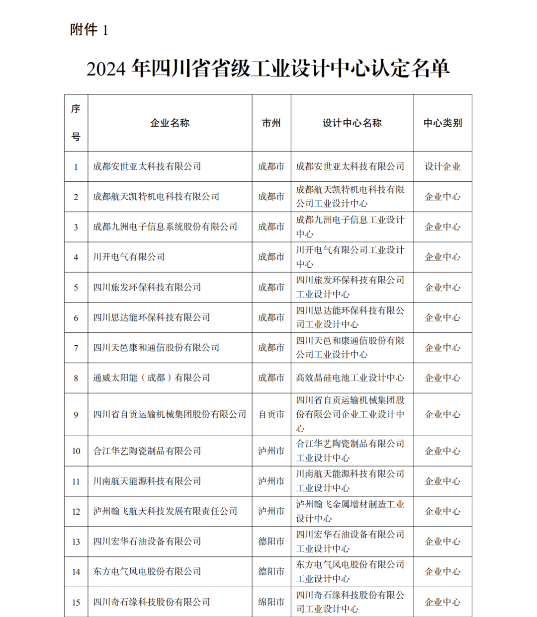 恭喜公司榮獲四川“省級工業設計中心”認定(圖1) 恭喜公司榮獲四川“省級工業設計中心”認定(圖1)