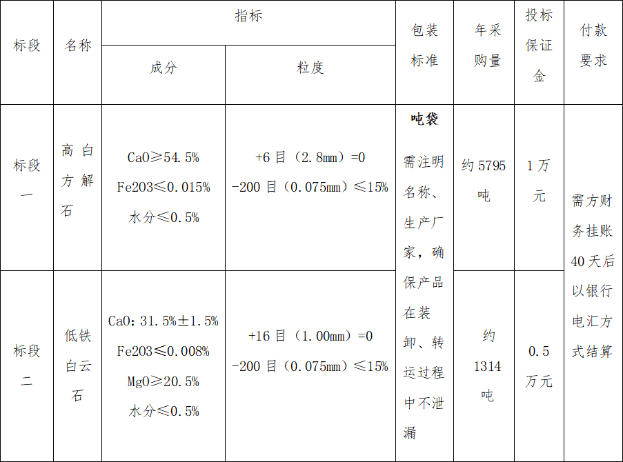 4#爐高白方解石、低鐵白云石招標公告(圖1) 4#爐高白方解石、低鐵白云石招標公告(圖1)