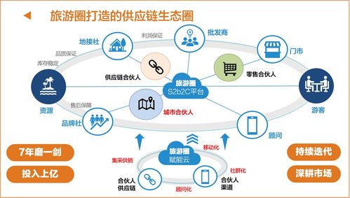 旅游圈城市合伙人 迎接零售3.0新機遇，重構旅游業務新生態